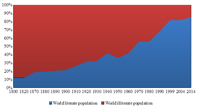 Development of global literacy in the world over the past two centuries, the population is 15 years and over. Source: Max Roser for Our World In Datah, ttps://ourworldindata.org/global-rise-of-education